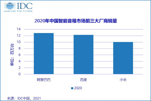 2020年中国智能音箱市场：天猫、百度、小米呈现三强争霸局面