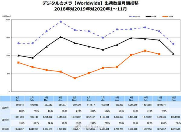 原来单反已经真的过时了！11月全球相机销量统计数据曝光