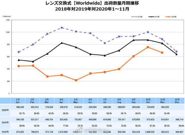 原来单反已经真的过时了！11月全球相机销量统计数据曝光