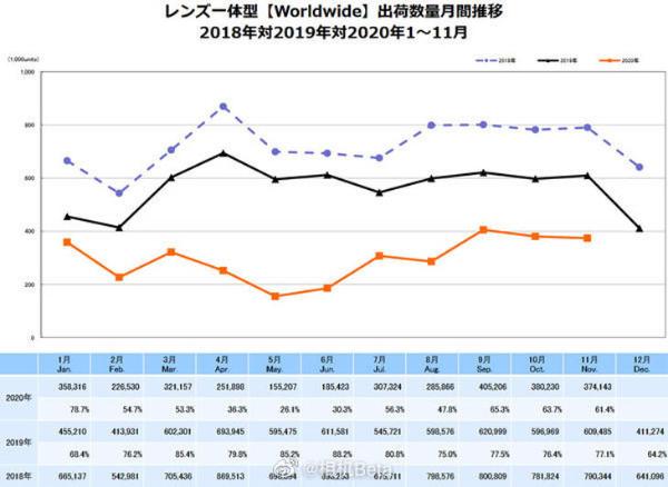 原来单反已经真的过时了！11月全球相机销量统计数据曝光