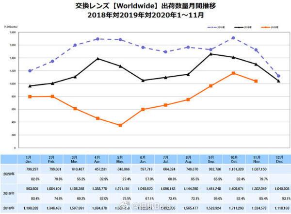 原来单反已经真的过时了！11月全球相机销量统计数据曝光