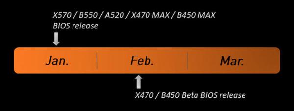 微星AM4主板更新BIOS：改善RTX30显卡性能