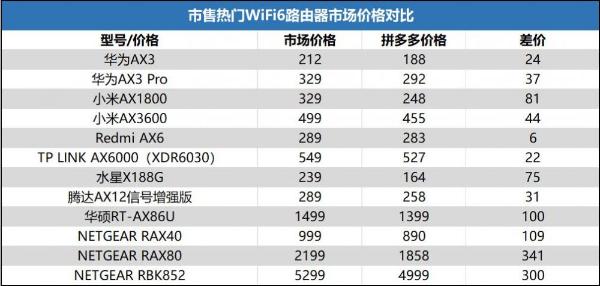 大批WiFi 6路由器、手机、电脑扎堆拼多多，“爆款”性价比优势明显