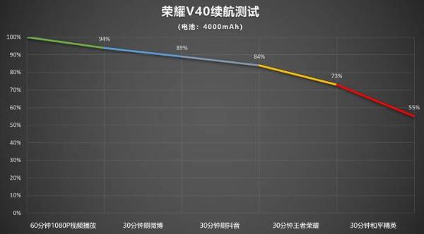 配置体验都有新惊喜 荣耀V40详细评测