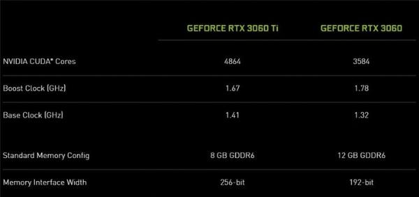 RTX 3060正式发布，显存比3080还多