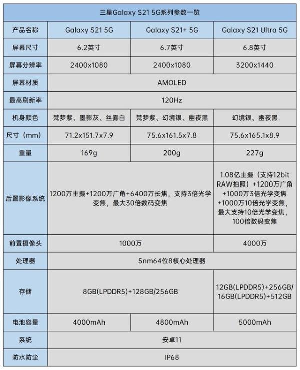 屏幕阉割、内存降级 三星新旗舰S21到底值不值得买？