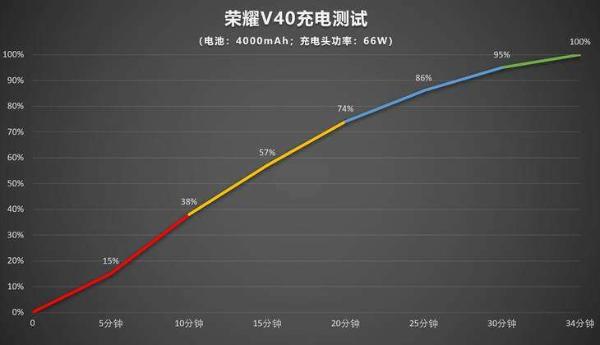 荣耀V40明日再度开售：10亿原色屏+66W快充