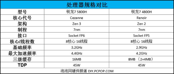 两代锐龙对决！瞧瞧锐龙7 5800H比4800H强多少