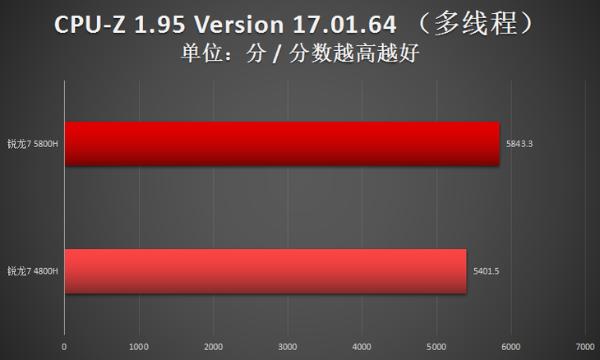 两代锐龙对决！瞧瞧锐龙7 5800H比4800H强多少