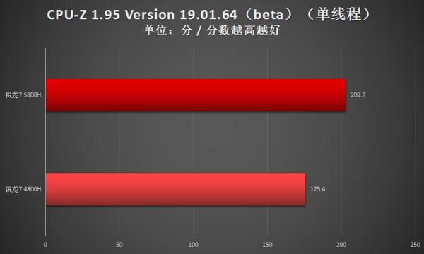 两代锐龙对决！瞧瞧锐龙7 5800H比4800H强多少