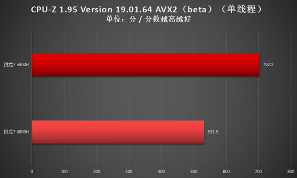 两代锐龙对决！瞧瞧锐龙7 5800H比4800H强多少
