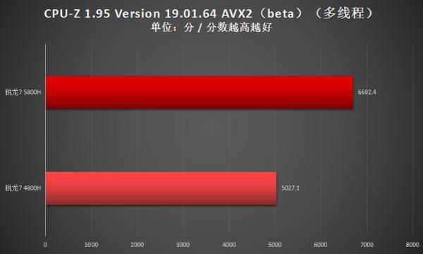 两代锐龙对决！瞧瞧锐龙7 5800H比4800H强多少