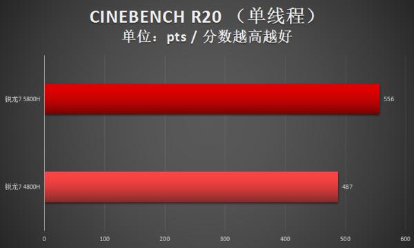 两代锐龙对决！瞧瞧锐龙7 5800H比4800H强多少