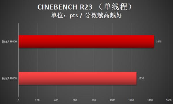 两代锐龙对决！瞧瞧锐龙7 5800H比4800H强多少