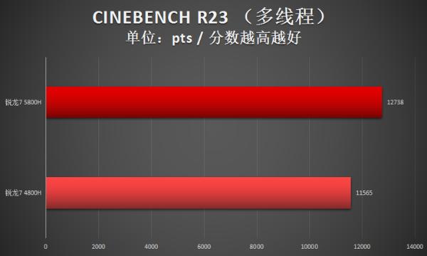 两代锐龙对决！瞧瞧锐龙7 5800H比4800H强多少