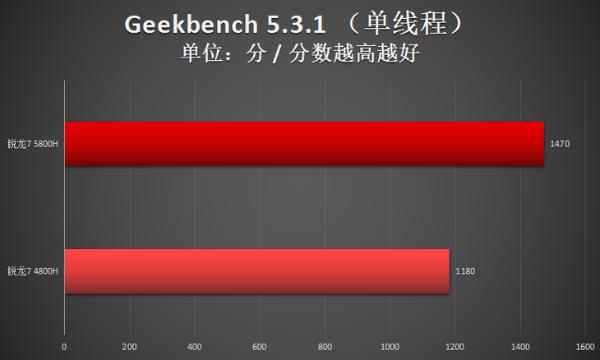 两代锐龙对决！瞧瞧锐龙7 5800H比4800H强多少