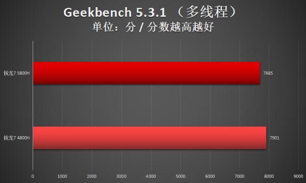 两代锐龙对决！瞧瞧锐龙7 5800H比4800H强多少