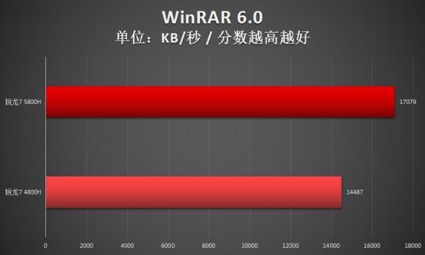 两代锐龙对决！瞧瞧锐龙7 5800H比4800H强多少