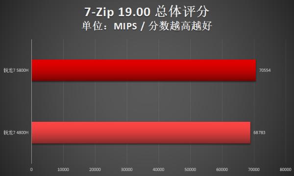 两代锐龙对决！瞧瞧锐龙7 5800H比4800H强多少