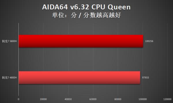 两代锐龙对决！瞧瞧锐龙7 5800H比4800H强多少