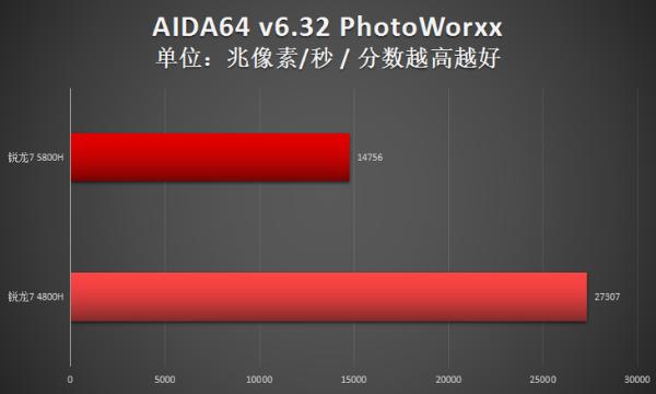 两代锐龙对决！瞧瞧锐龙7 5800H比4800H强多少