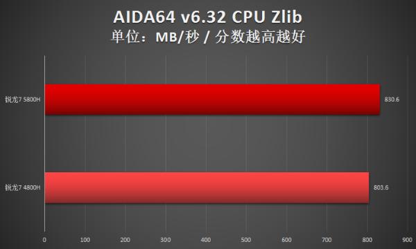 两代锐龙对决！瞧瞧锐龙7 5800H比4800H强多少