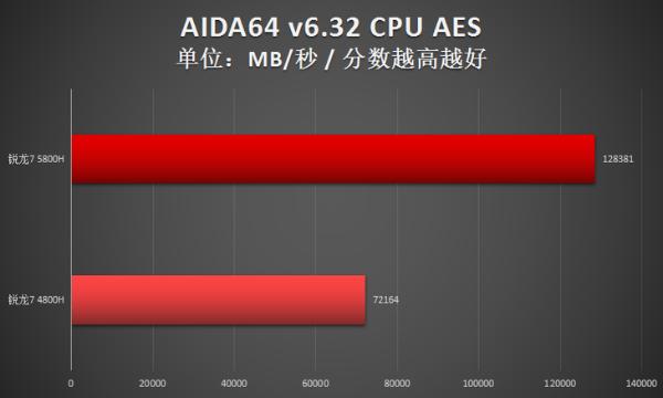 两代锐龙对决！瞧瞧锐龙7 5800H比4800H强多少