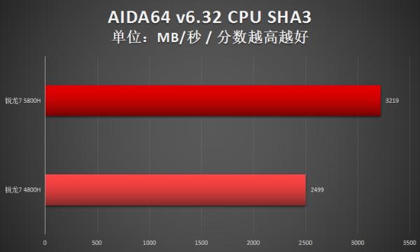 两代锐龙对决！瞧瞧锐龙7 5800H比4800H强多少