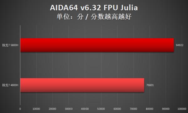 两代锐龙对决！瞧瞧锐龙7 5800H比4800H强多少