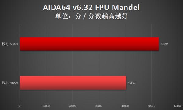 两代锐龙对决！瞧瞧锐龙7 5800H比4800H强多少