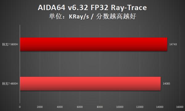 两代锐龙对决！瞧瞧锐龙7 5800H比4800H强多少