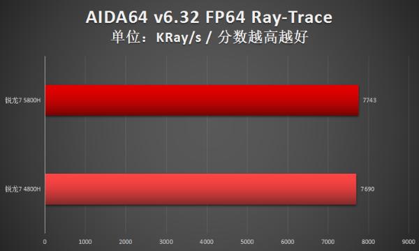 两代锐龙对决！瞧瞧锐龙7 5800H比4800H强多少