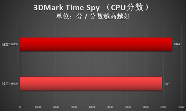 两代锐龙对决！瞧瞧锐龙7 5800H比4800H强多少