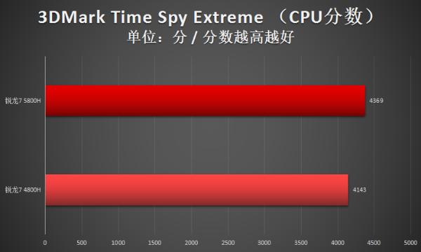 两代锐龙对决！瞧瞧锐龙7 5800H比4800H强多少