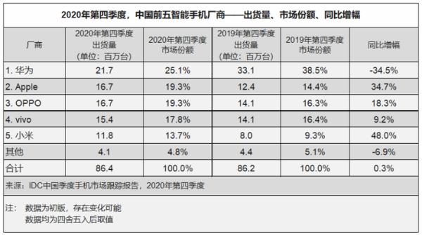 OPPO爆款策略助推市场回暖 细分市场潜力巨大