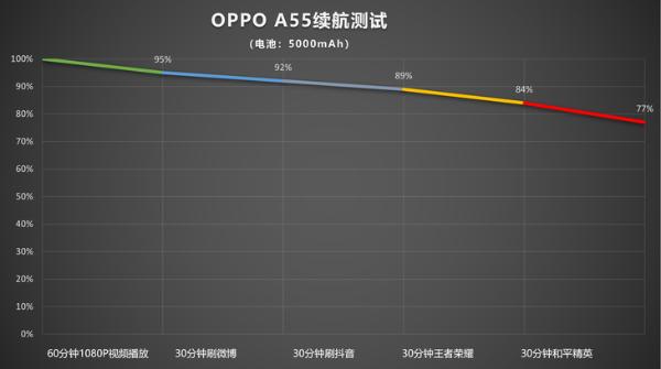 OPPO A55评测：超长续航的平价5G手机