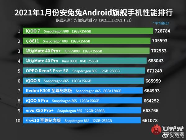 安兔兔1月安卓手机性能榜公布 iQOO 7登榜首