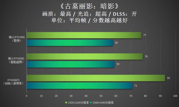 3399元的甜品卡！映众RTX3060冰龙超级版评测