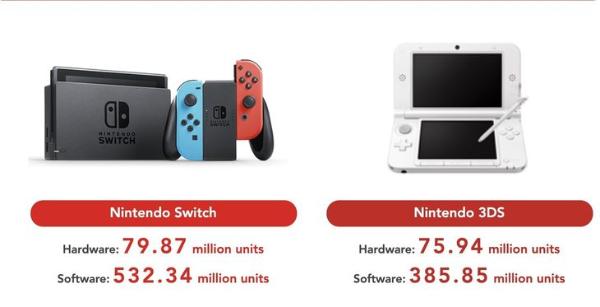 任天堂SWITCH有望成为有史以来最畅销游戏机