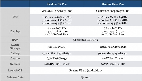 Realme GT 5G 3C 认证信息公布：3月4日发布