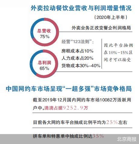 实体利润遭挤压 多部门引导平台降抽成