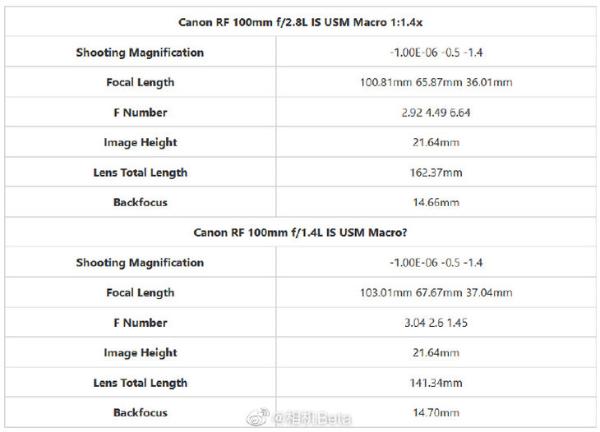 不止有微单新百微 佳能再曝多款RF卡口F2.8镜头专利