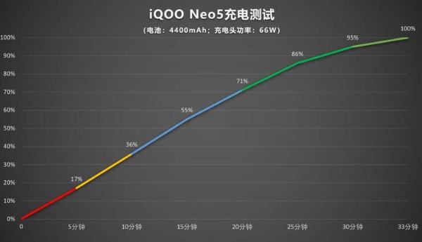 iQOO Neo5评测:双芯性能旗舰 游戏体验很不同