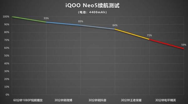 iQOO Neo5评测:双芯性能旗舰 游戏体验很不同