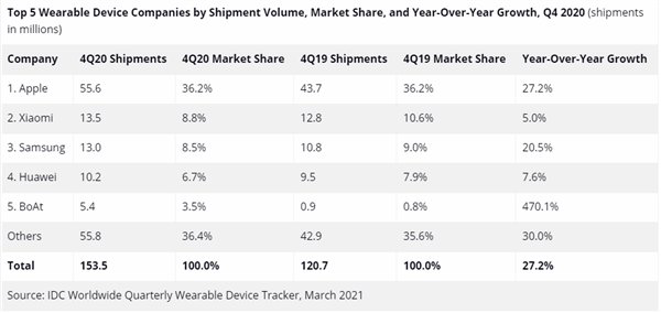 2020年Q4全球可穿戴设备市场：苹果依然是老大