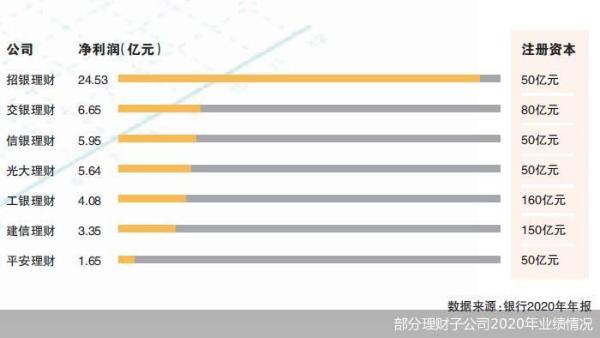 7家银行理财子公司交卷：吸金谁最强