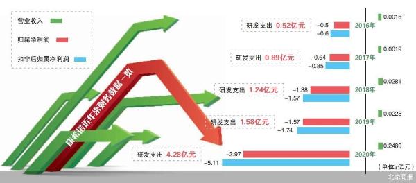 研发投入增近两倍 康希诺亏损加剧