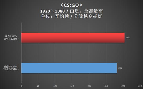 玩网游选AMD！R7 5800X力压i9-10900K