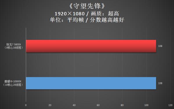 玩网游选AMD！R7 5800X力压i9-10900K