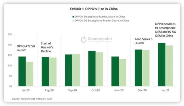 OPPO 1月份国内出货量第一 持续发力高端